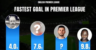 أكثر عشرة أهداف مثيرة في تاريخ الدوري الإنجليزي تأتي في الثواني الحاسمة لتزيد من الحماس والإثارة